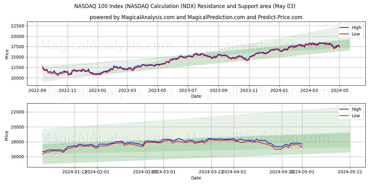 NASDAQ 100 Index (NASDAQ Calculation (NDX) price movement in the coming days